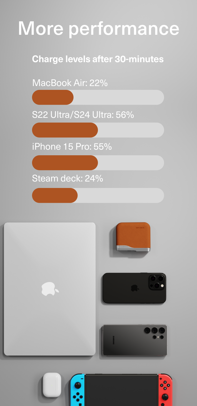 More performance - Mobile view